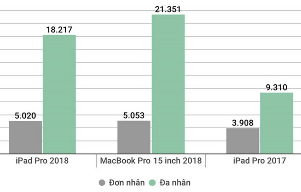 Điểm hiệu năng Geekbench của iPad Pro 2018 so với MacBook Pro 15 inch và model 2017