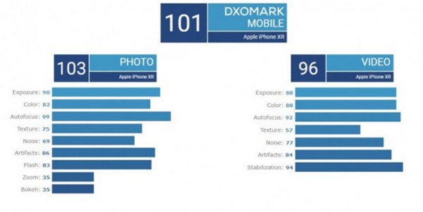 Điểm chụp ảnh của iPhone XR đạt ngưỡng 103 điểm